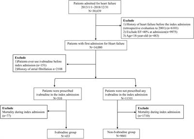 Early administration of ivabradine in patients admitted for acute decompensated heart failure